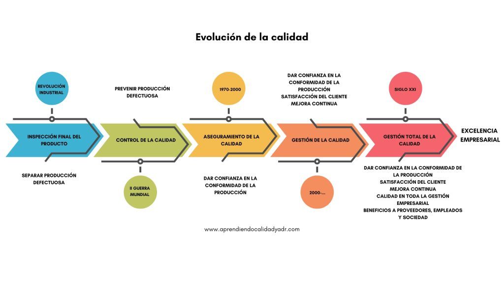 evolución de la calidad