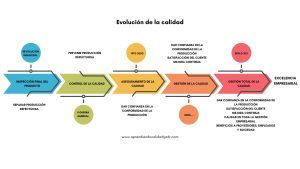 evolución de la calidad