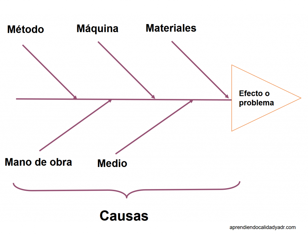 diagrama causa-efecto